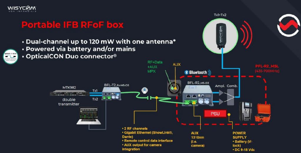 Wisycom presenta PFL, su solución portátil de RF sobre fibra para entornos broadcast y producción en directo